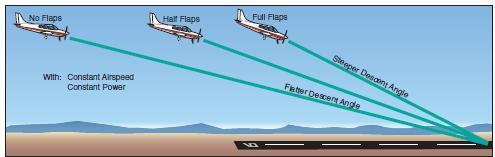 Effect of flaps on the approach angle